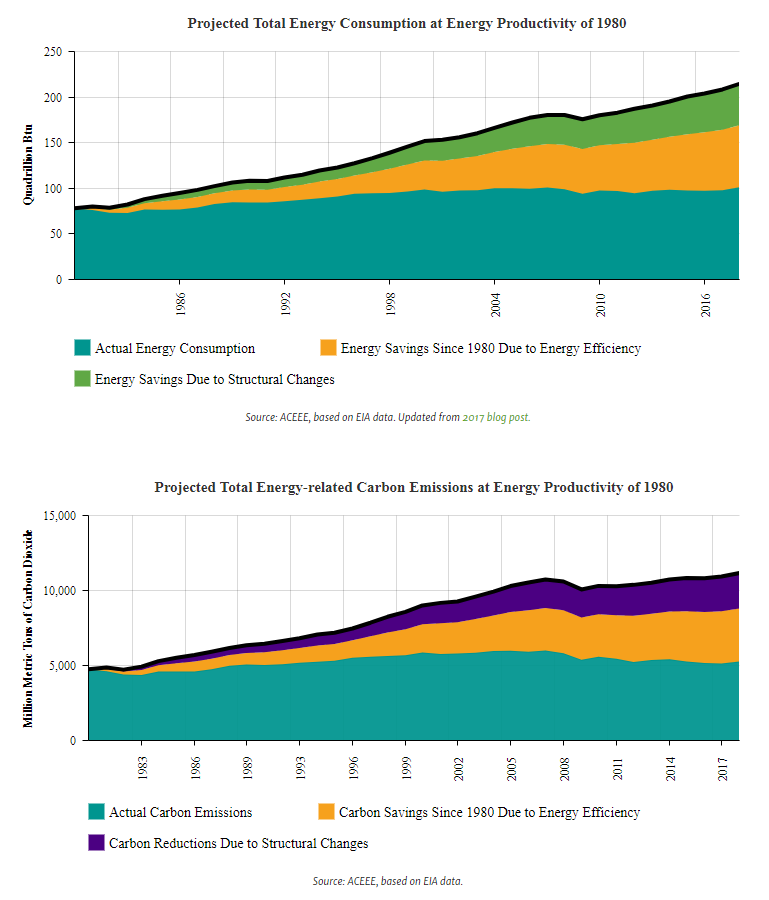 consumption at energy productivity projected carbon emissions