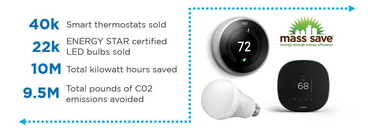 smart thermostats kilowatt hours saved energy savings utility marketplace