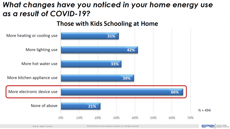 changes in energy usage due to covid19