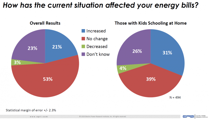 energy bills are affected