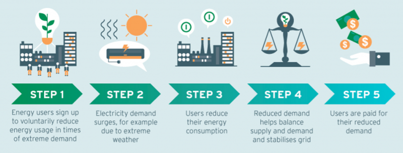 IV. Benefits of Implementing Demand Response Programs