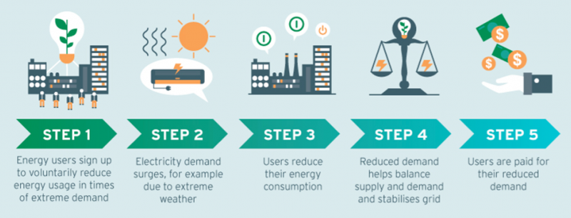 Demand Response Mobile App, Demand Response, Savings & Incentives, Your  Business