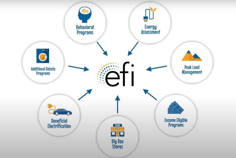 EFI Integrates Electrification, Engagement & Efficiency Programs to Utility Marketplace